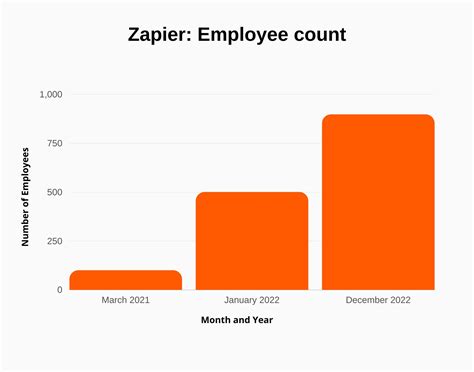 Zapier Revenue And Growth Statistics Signhouse