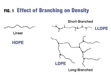 Density Molecular Weight In Polyethylene Plastics Technology