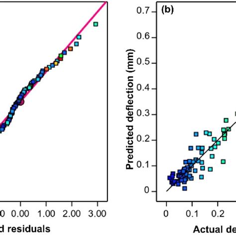 A Normal Probability Plot Of Studentized Residuals B Plot Of