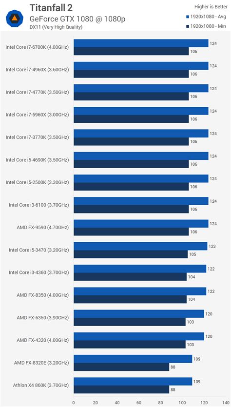 TitanFall 2 CPU rankings. | [H]ard|Forum