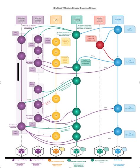 Branching Strategy Diagram And Entire Flow Choosing The Righ