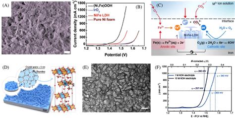 Recent Advances In NiFe Oxy Hydroxide Electrocatalysts For The Oxygen