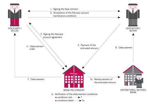 Trust And Escrow Accounts Corporate Bank Millennium