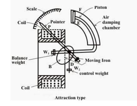 Operating Principles Of Moving Iron Instruments Ammeters And Voltmeters