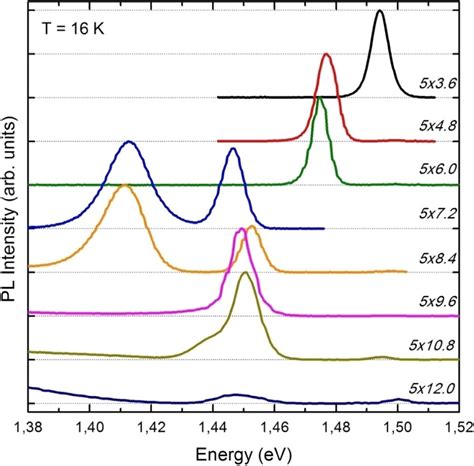 Pl Spectra In The Quantum Well Energy Range For The Five Period Samples Download Scientific