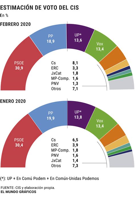 El PSOE aumenta su ventaja y el PP desciende en el último sondeo del