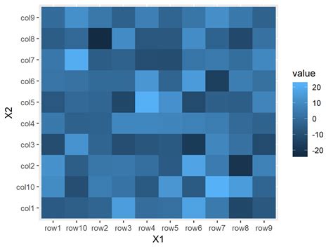 R Heatmap Using Geom Tile In Ggplot Looking For The Equivalent Images