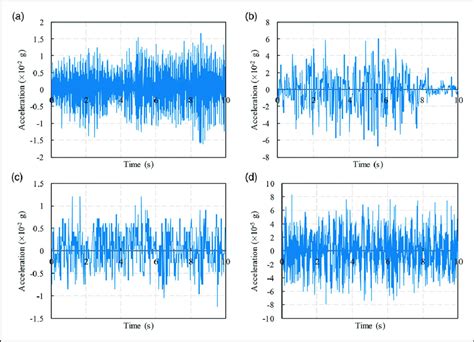 Comparison Of Typical Vibration Signals In The Time Domain A Typical