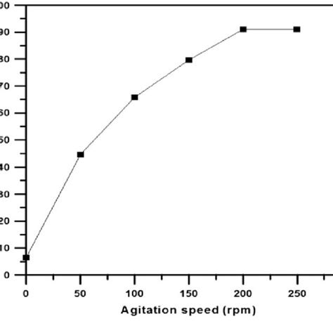 Effect Of Agitation Speed On Removal Efficiency Of Zinc C O 50 Mgl