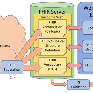 HL7 v2+ Storage and Editing. | Download Scientific Diagram