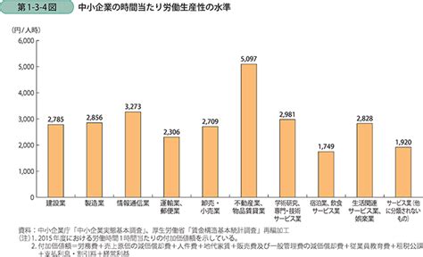 中小企業の時間当たり労働生産性の水準 白書・審議会データベース検索結果一覧