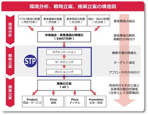 環境分析、戦略立案、施策立案の構造図