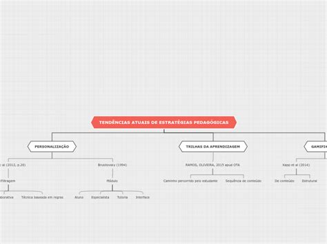 Tend Ncias Atuais De Estrat Gias Pedag Gic Mind Map