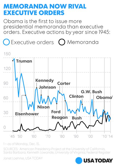 Obama Issues Executive Orders By Another Name