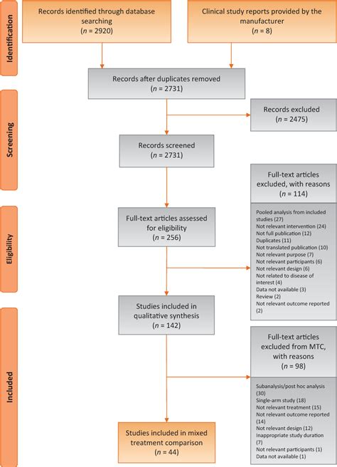 Figure 1 From Comparative Efficacy And Safety Of Medical Treatments For