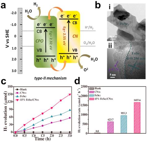 e a) Proposed visible-light photocatalytic overall water splitting ...