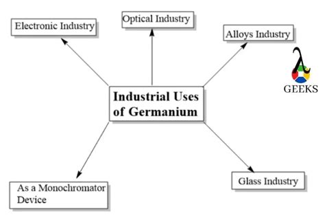 31 Germanium Uses in Different Industries (Need To Know Facts ...