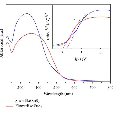 A Uv Visible Absorption Spectra And Corresponding Plots Of Download Scientific Diagram