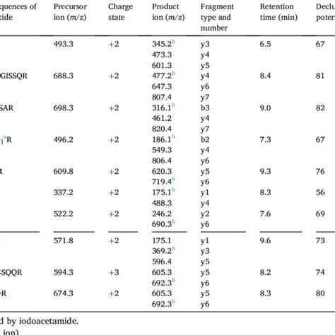 Representative Lc Ms Ms Chromatograms Extracted Ion Chromatograms