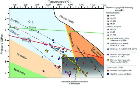 pressure temperature conditions  formation  graphite