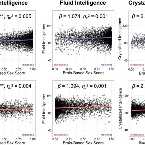 Brain‐based Sex Score Correlates With Cognitive Intelligence Download Scientific Diagram