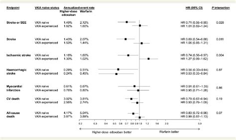 Figure From Edoxaban Vs Warfarin In Vitamin K Antagonist Experienced