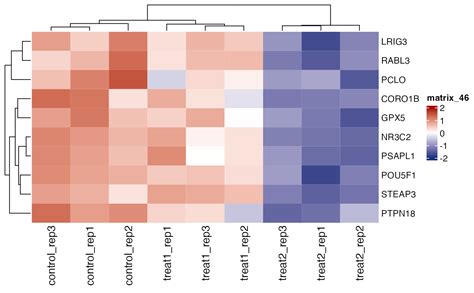 Generate a heatmap of normalised gene expression values, z-score or log2Fold-change values ...