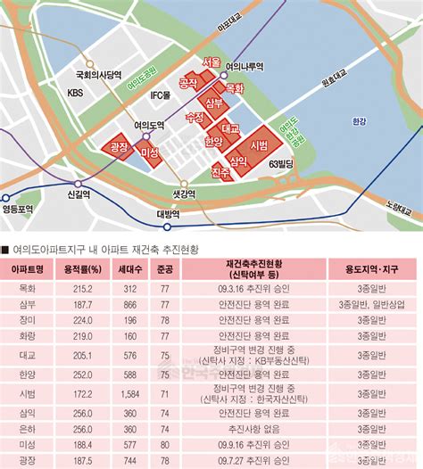 여의도 지구단위계획 시의회 청원도 무용지물 귀닫고 눈감은 서울시 불통 주민 아우성에도 재건축 불허