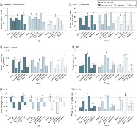 Sex Differences In The Progression Of Metabolic Risk Factors In