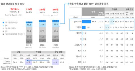 코로나 이후 국내 반려동물 시장 어떻게 변하고 있나 오픈서베이 블로그