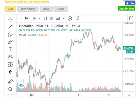 Binary options Malaysia: Forex live charts