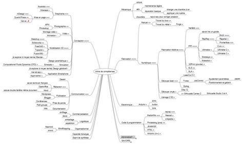 Arbre De Compétences Skill Tree Emmanuel Gilloz