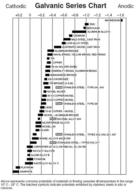 Galvanic Corrosion Chart Dissimilar Metals