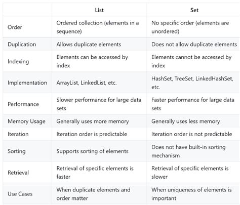 Difference Between List And Set In Java Collection Example