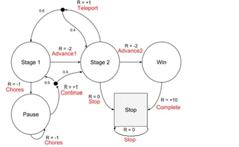 Given The Following Markov Decision Process Do 5