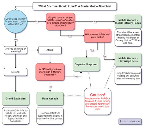 Doctrine Flowchart : r/hoi4