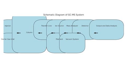 GC-MS Testing in Silicone Manufacturing: Test Data