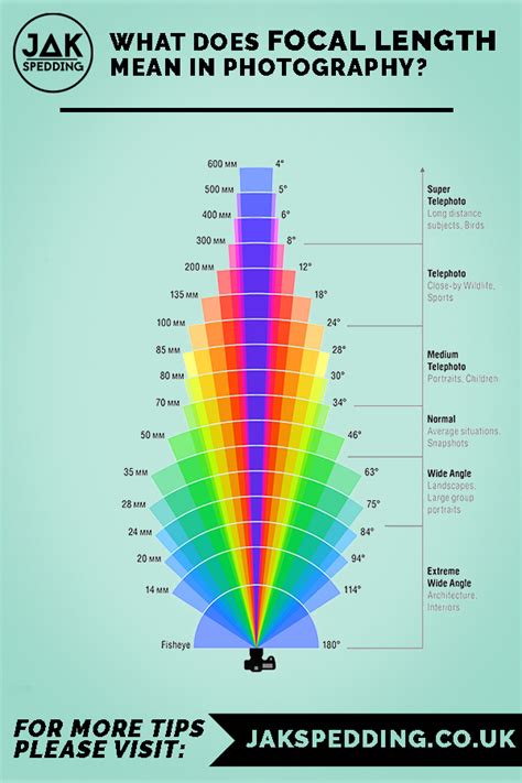 What Does Focal Length Mean In Photography Jak Spedding Digital