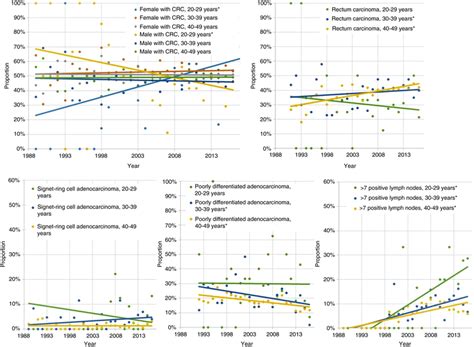 Proportion Of Female And Male Patients With Colorectal Cancer Crc Download Scientific