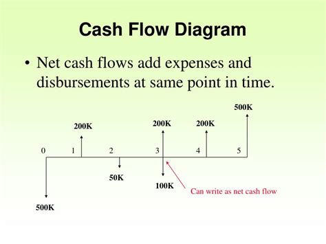 How To Draw Cash Flow Diagram In Excel