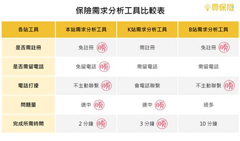 保險怎麼買？3步驟需求分析神器幫你解答｜買保險 Smartbeb