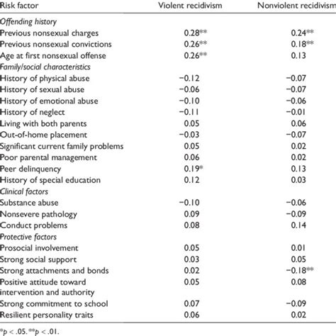 Relationship Of Risk And Protective Factors For Sexual Recidivism To