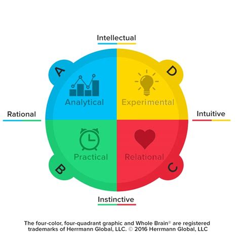 Using Hbdi For Self Care Thinking Styles Stressors And Strategies