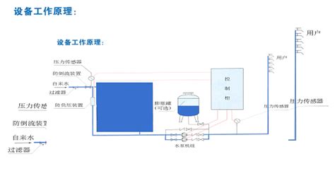 箱式变频无负压供水设备工作原理化工仪器网