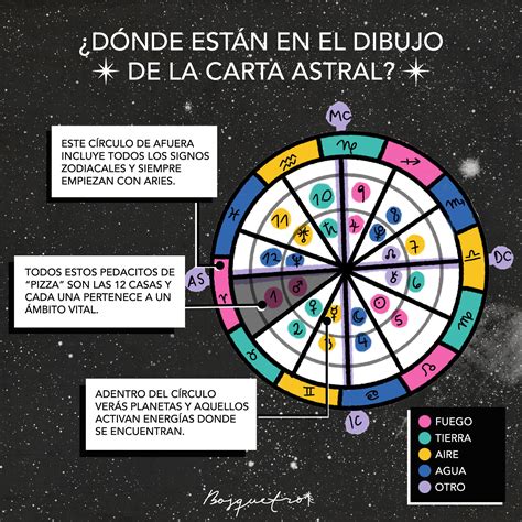 Carta astral Qué es la carta astral y cómo calcularla Descubra o