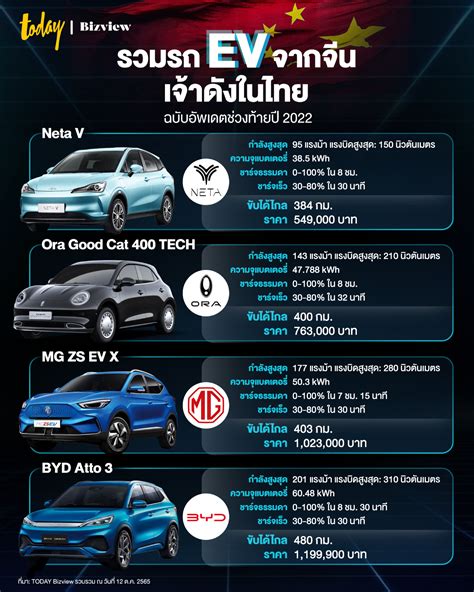 รวมรถ Ev จากจีน เจ้าดังในไทย ฉบับอัพเดตช่วงท้ายปี 2022