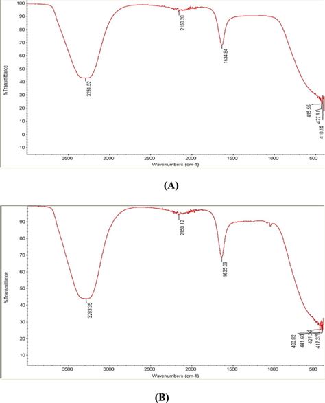 Ft Ir Spectrum Of Gold Nanoparticles Synthesized By G Elongata Powder Download Scientific