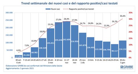 Covid Tasso Di Positivit Su Nuovi Massimi Terza Ondata In Arrivo Wsi