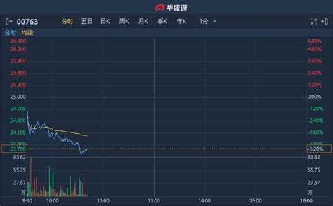 港股异动︱控股股东减持套现 中兴通讯00763跌逾5