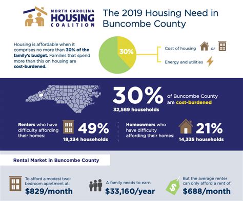2019 Buncombe County Housing Need | Asheville-Buncombe Community Land Trust